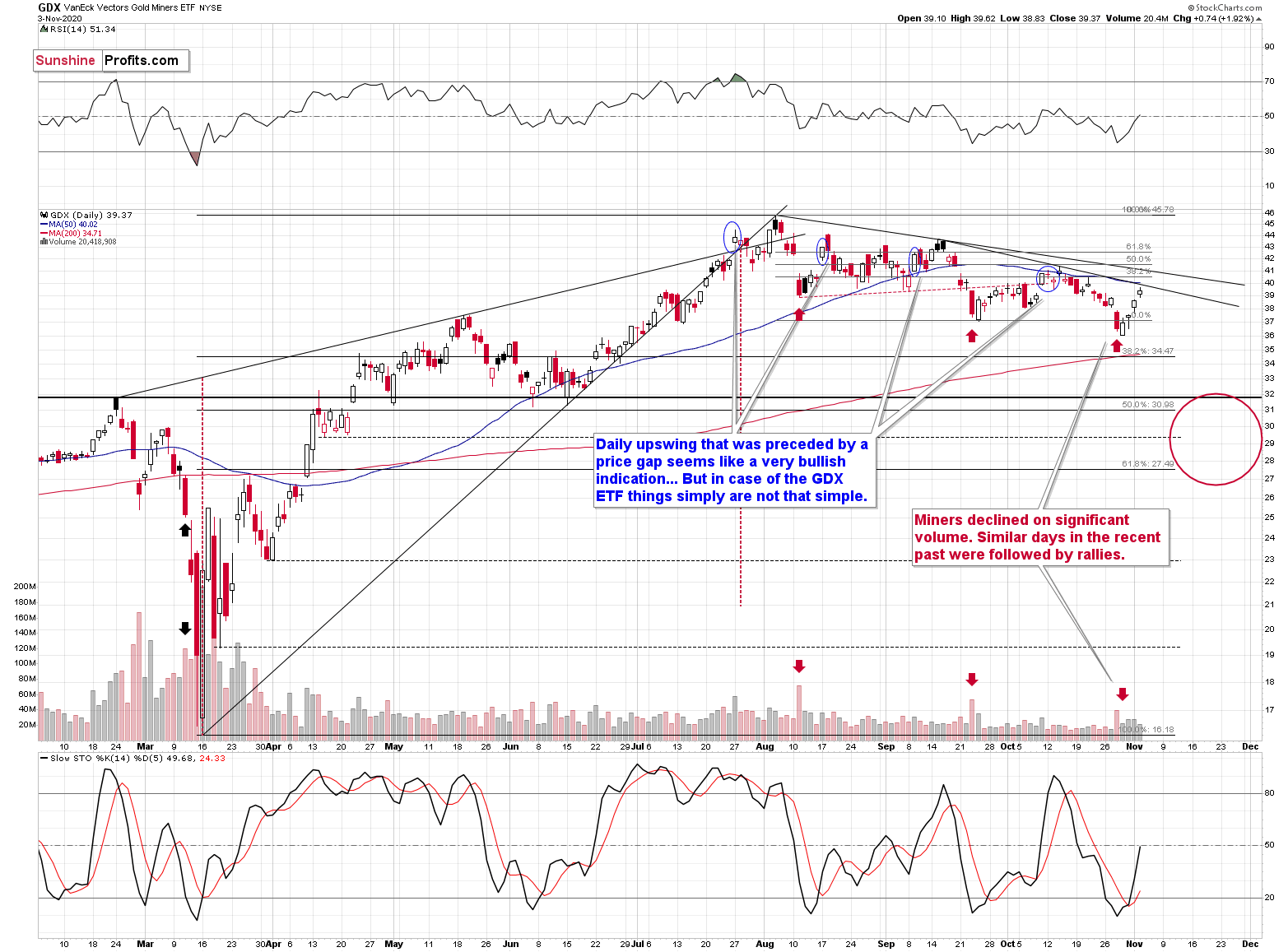 GDX Chart