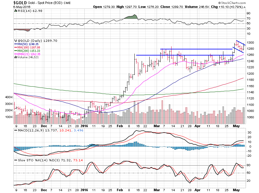 Gold Daily Chart