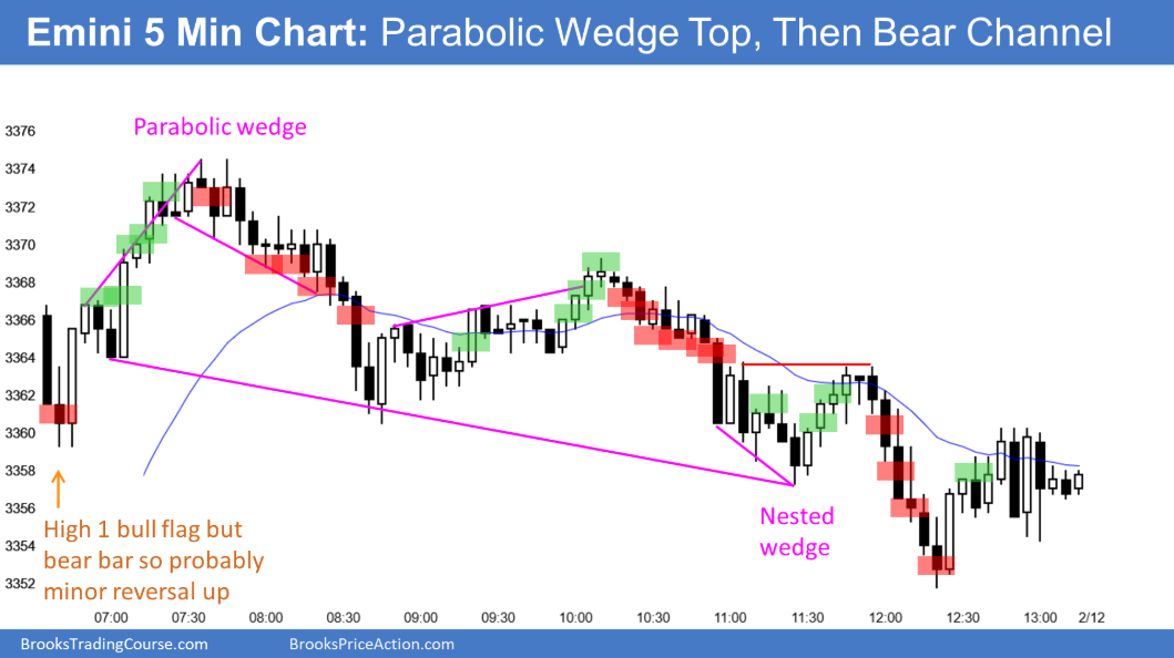 Emini S&P 500