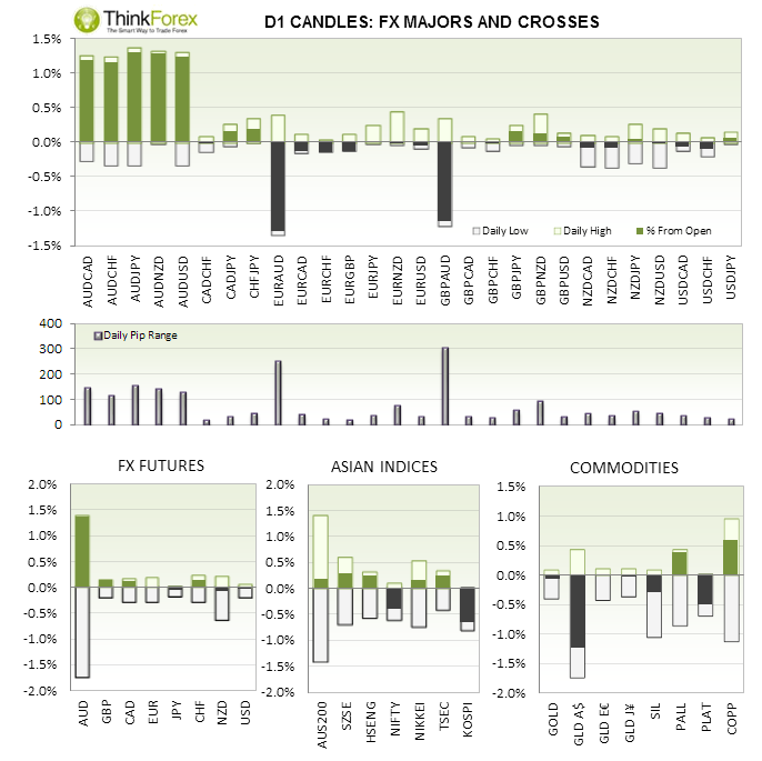 FX Majors And Crosses