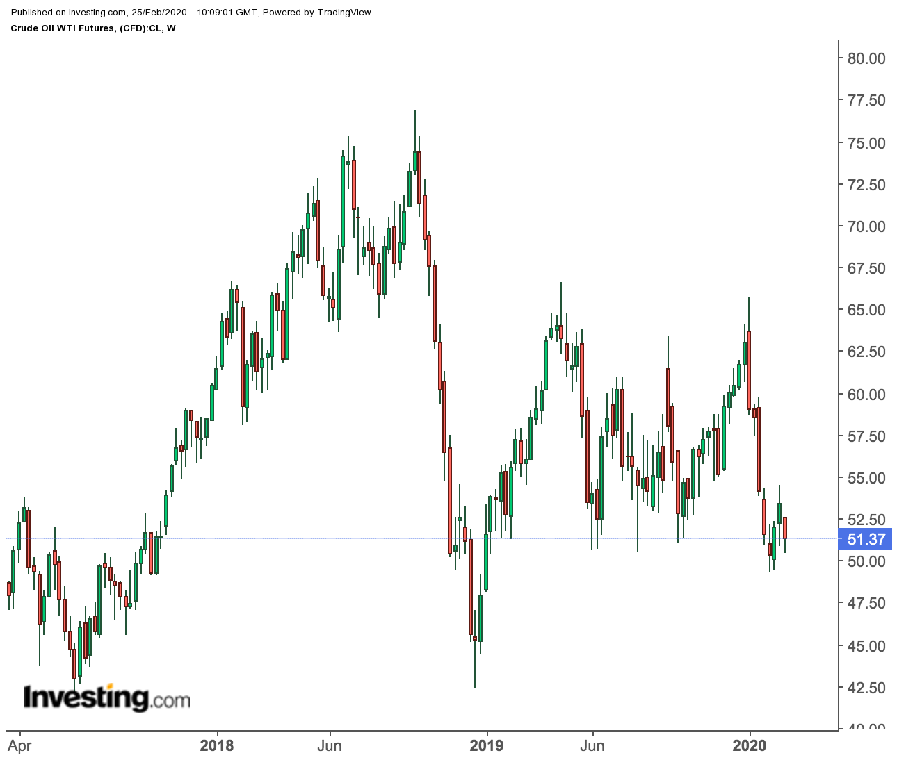 WTI Futures Weekly Price Chart