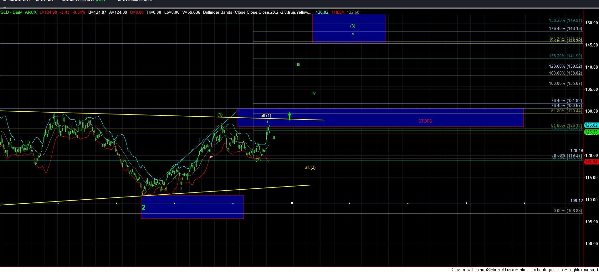 GLD-Daily Chart