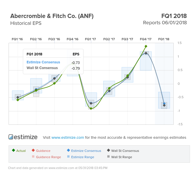 abercrombie and fitch earnings