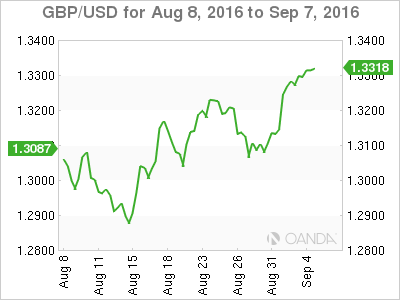 GBP/USD Month Chart