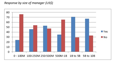 Response By Size Of Manager