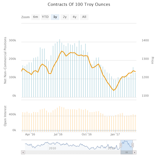 Contracts Of 100 Troy Ounces