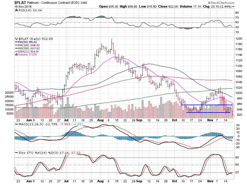 PLAT Daily Chart