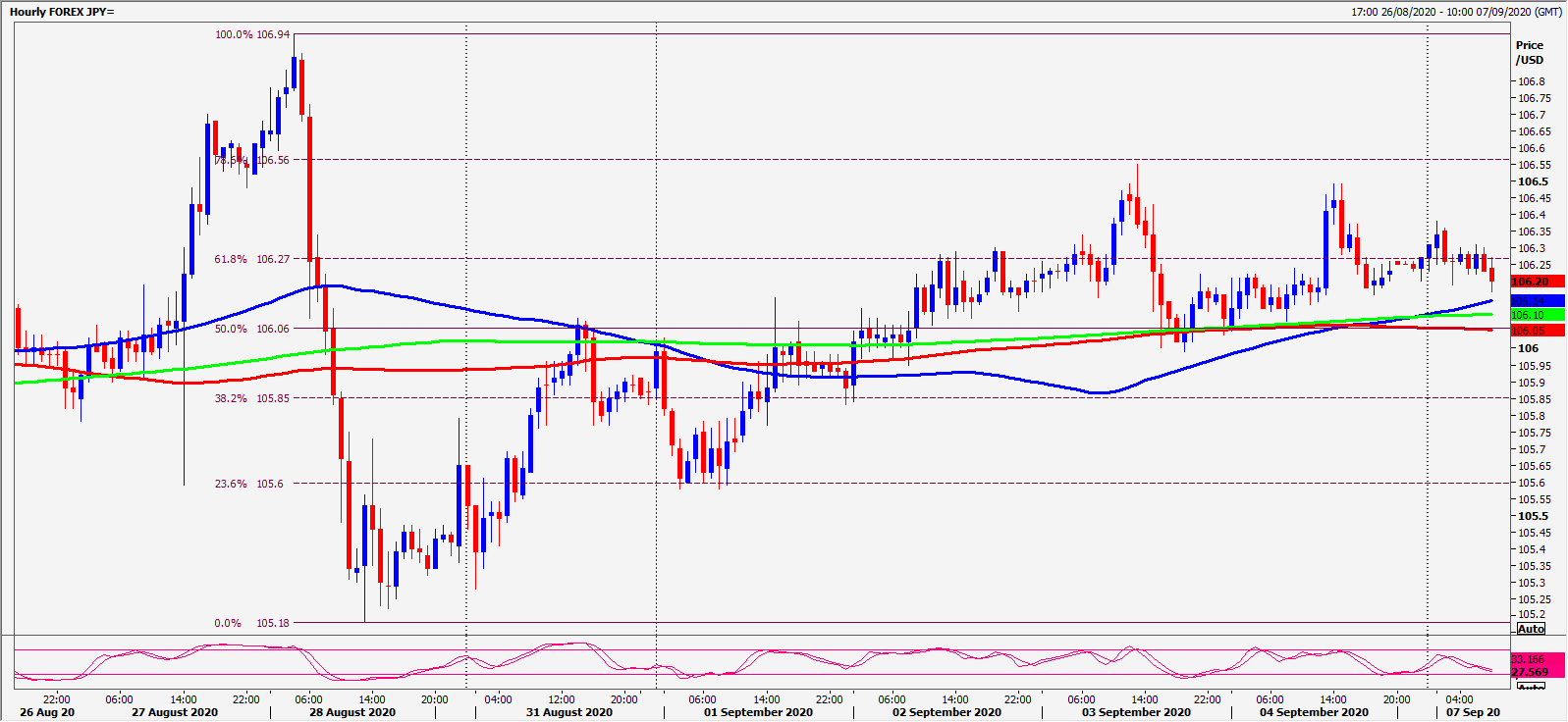 USD/JPY Daily