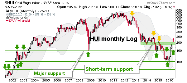 HUI Monthly 2001-2016