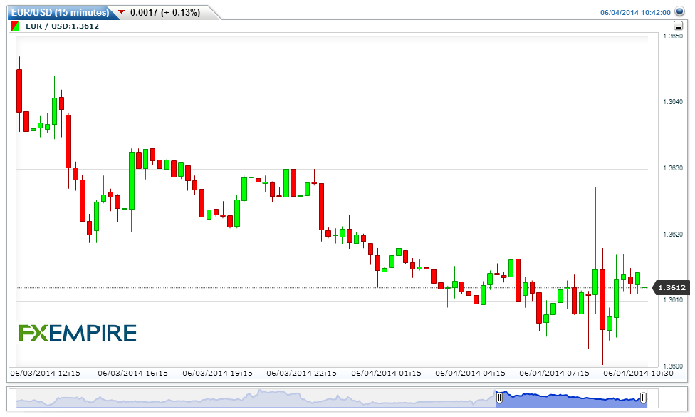 EUR/USD 15 Min Chart