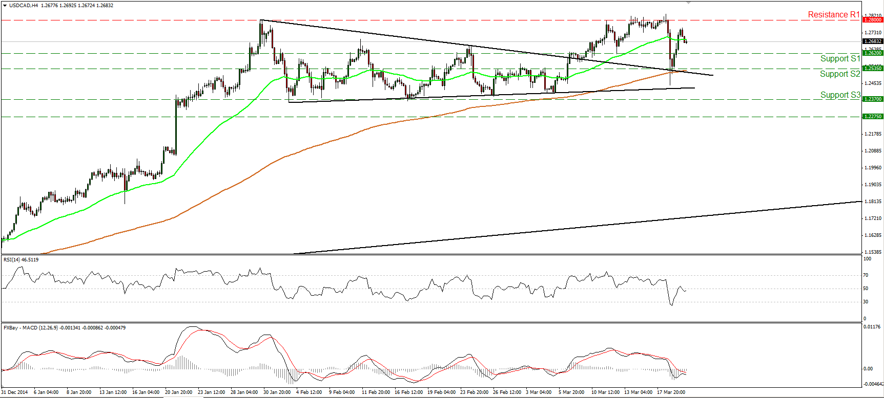 USD/CAD 4-Hour Chart