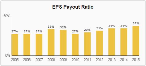 HRL EPS Payout Ratio