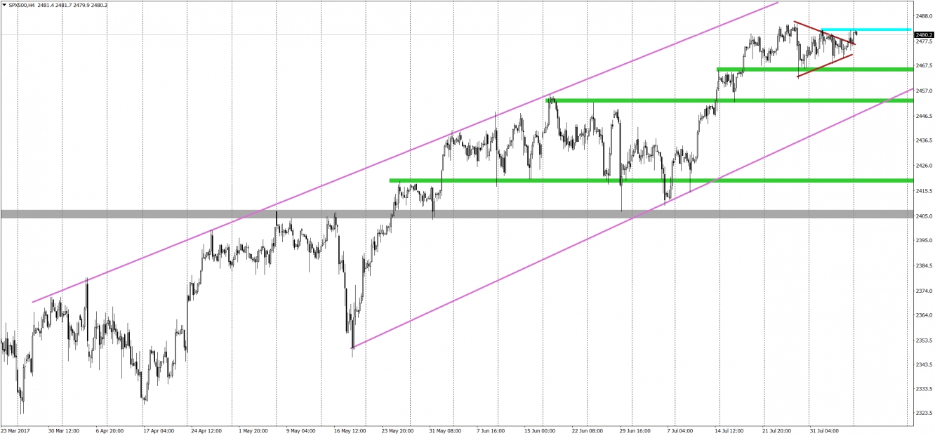 SP500 H4