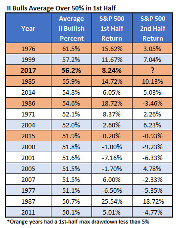 II Bulls Average Over 50% In 1st Half