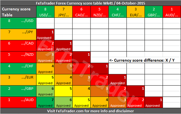 Currency Score Table Week 41