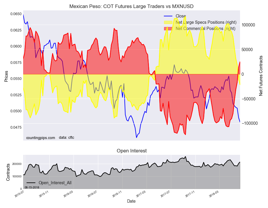 Mexican Peso: COT Futures Large Traders v MXN/USD