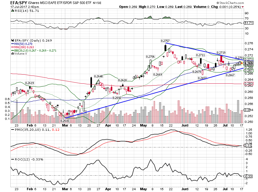 EFA-SPY Daily Chart