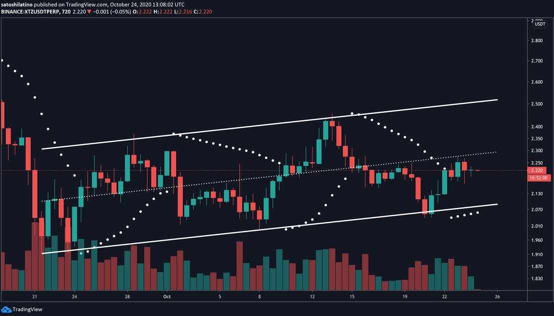 XTZ/USD 720 Min Chart