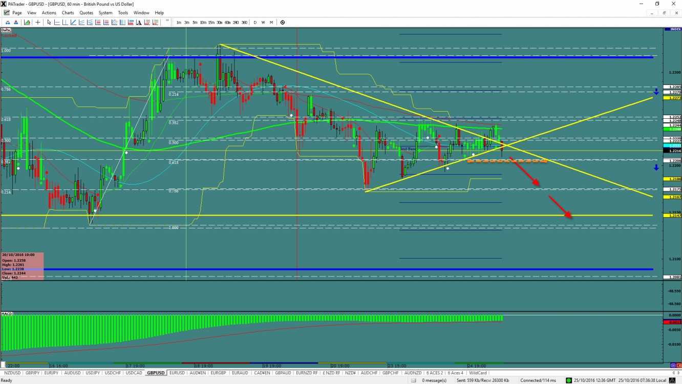 GBP/USD 60 Minute Chart