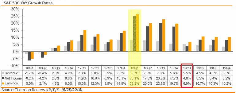 S&P 500 YoY Gorwth Rates