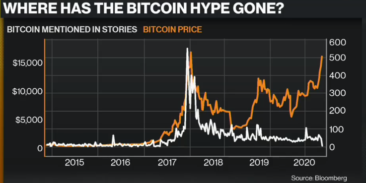 Bitcoin Price Chart