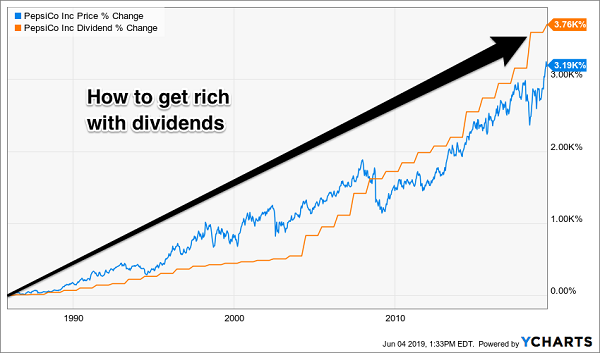 How To Get Rich With Dividends
