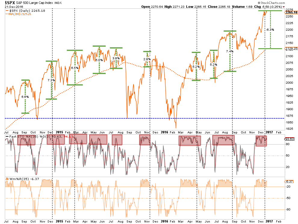 S&P 500's Recent Surge