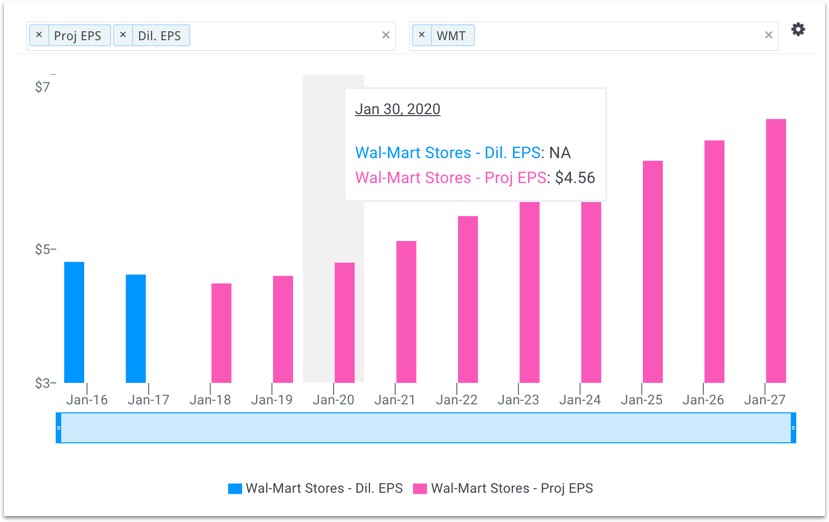 Wal-Mart’s diluted EPS