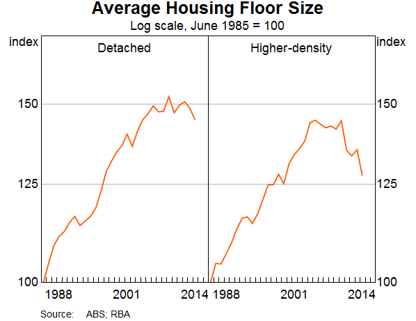 Average Housing Floor Size