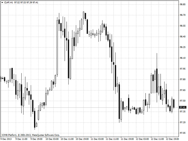 Oil Hour Chart