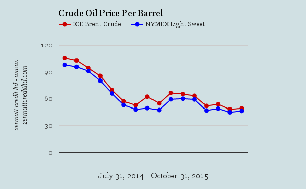 Crude Oil Price Per Barrel Chart