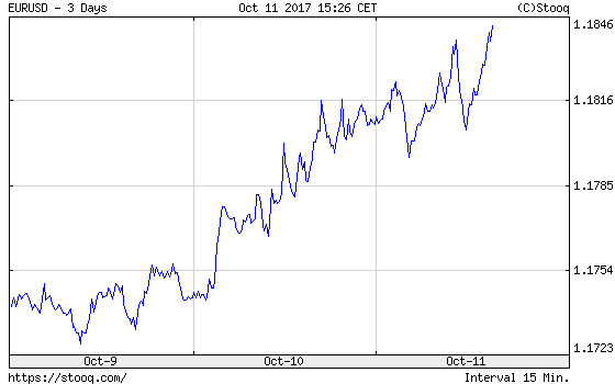 EUR/USD 3 Days