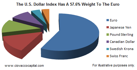 Valuing The U.S. Dollar Index