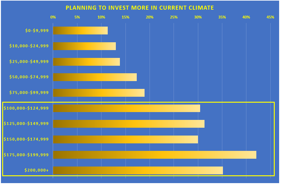 Income-Investment In Current Climate