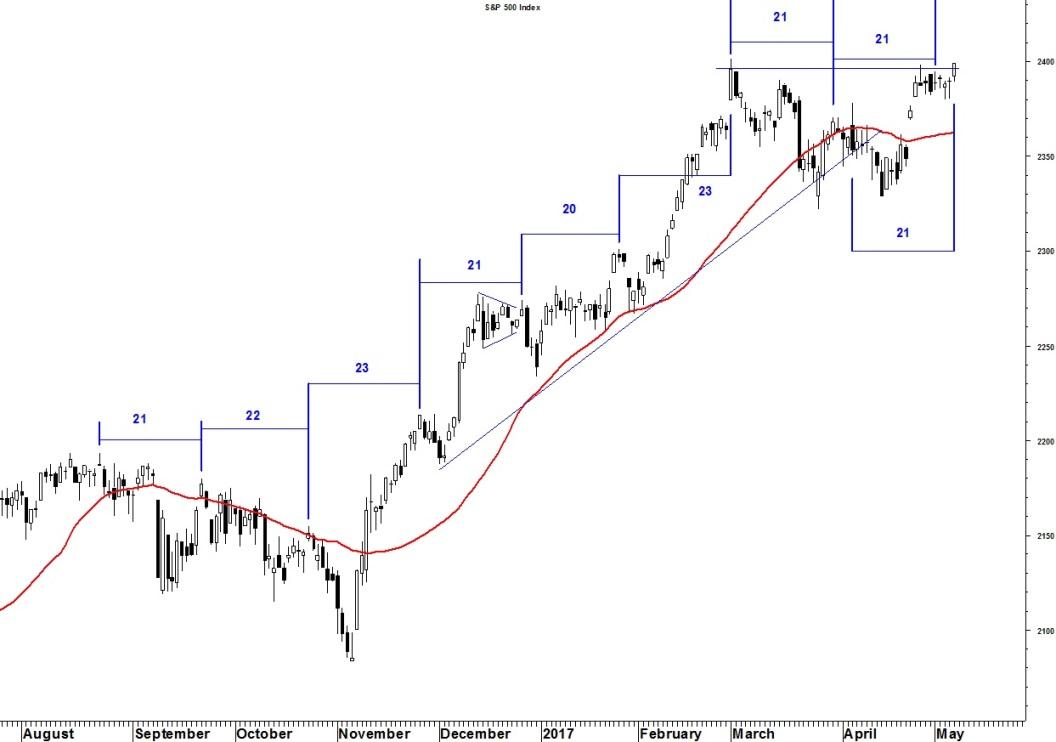 Dow Jones Industrials