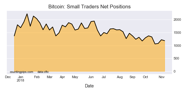 Bitcoin Small Traders Net Positions