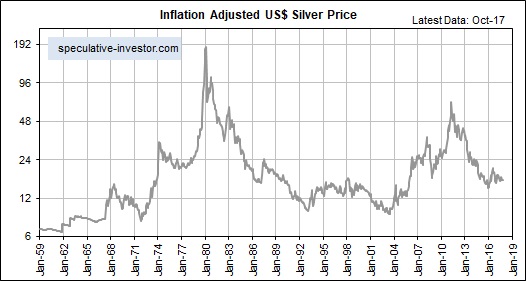 Inflation Adjusted US$ Silver Price