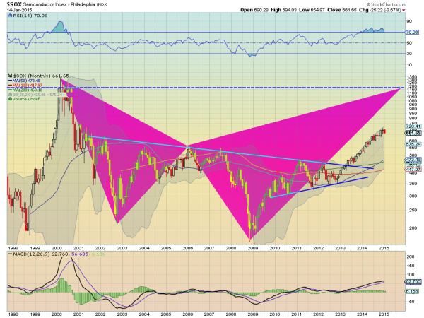 SOX Monthly 1998-Present