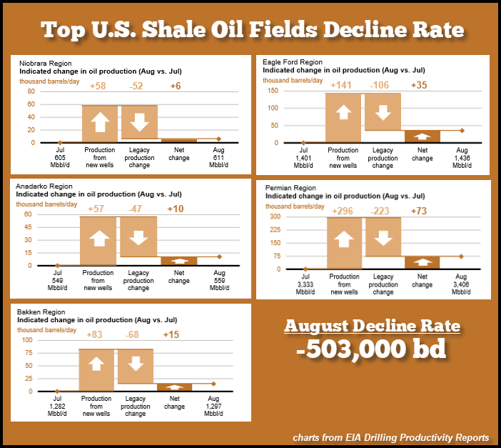 Top US Shale Oil Fields Decline Rate