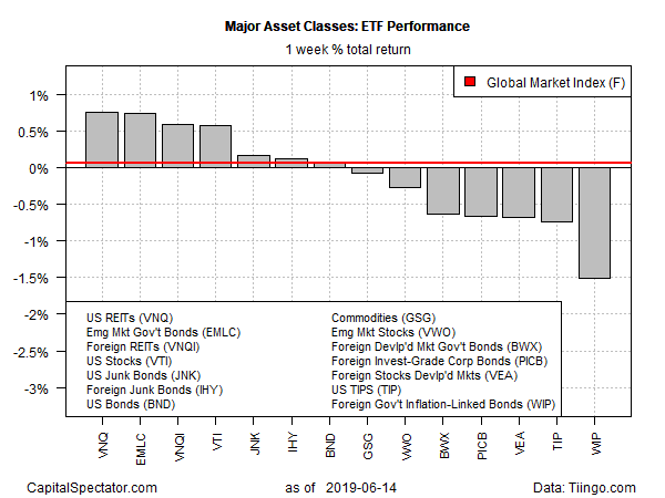 ETF Performance 1 Week % Total Return