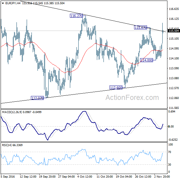 EUR/JPY 4 Hours Chart