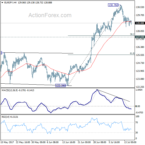 EUR/JPY 4 Hours Chart