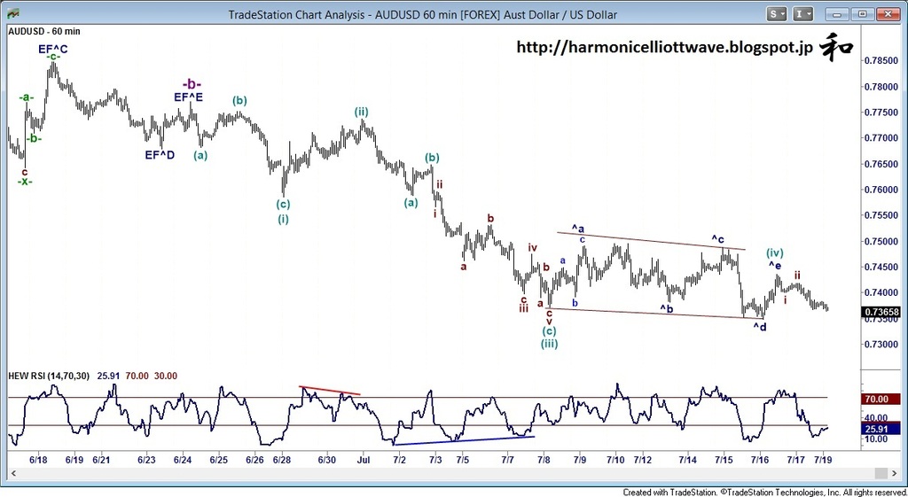 AUD/USD Hourly Chart