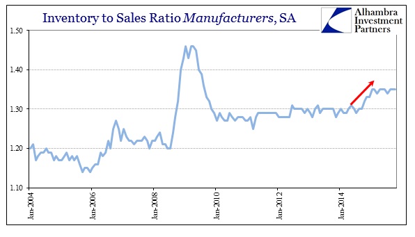 Inventory to Sales Ratio Manufacturers SA