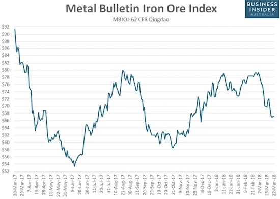 Metal Bulletin Iron Ore Index