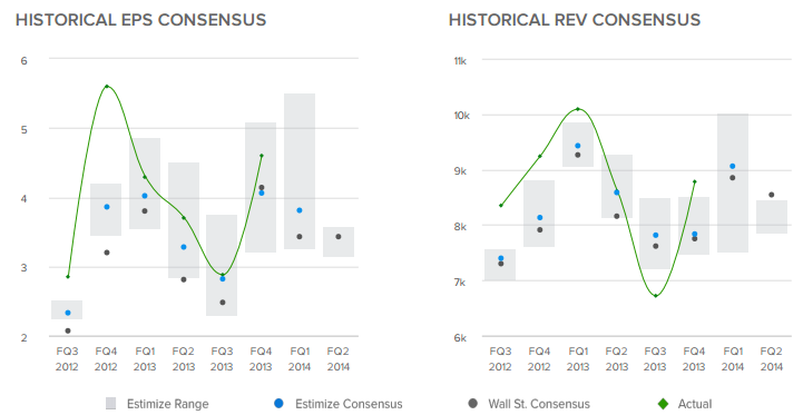 GS: Historical EPS and Rev
