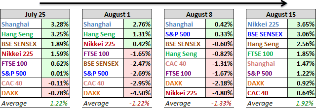 world-indexes-4-week-comps