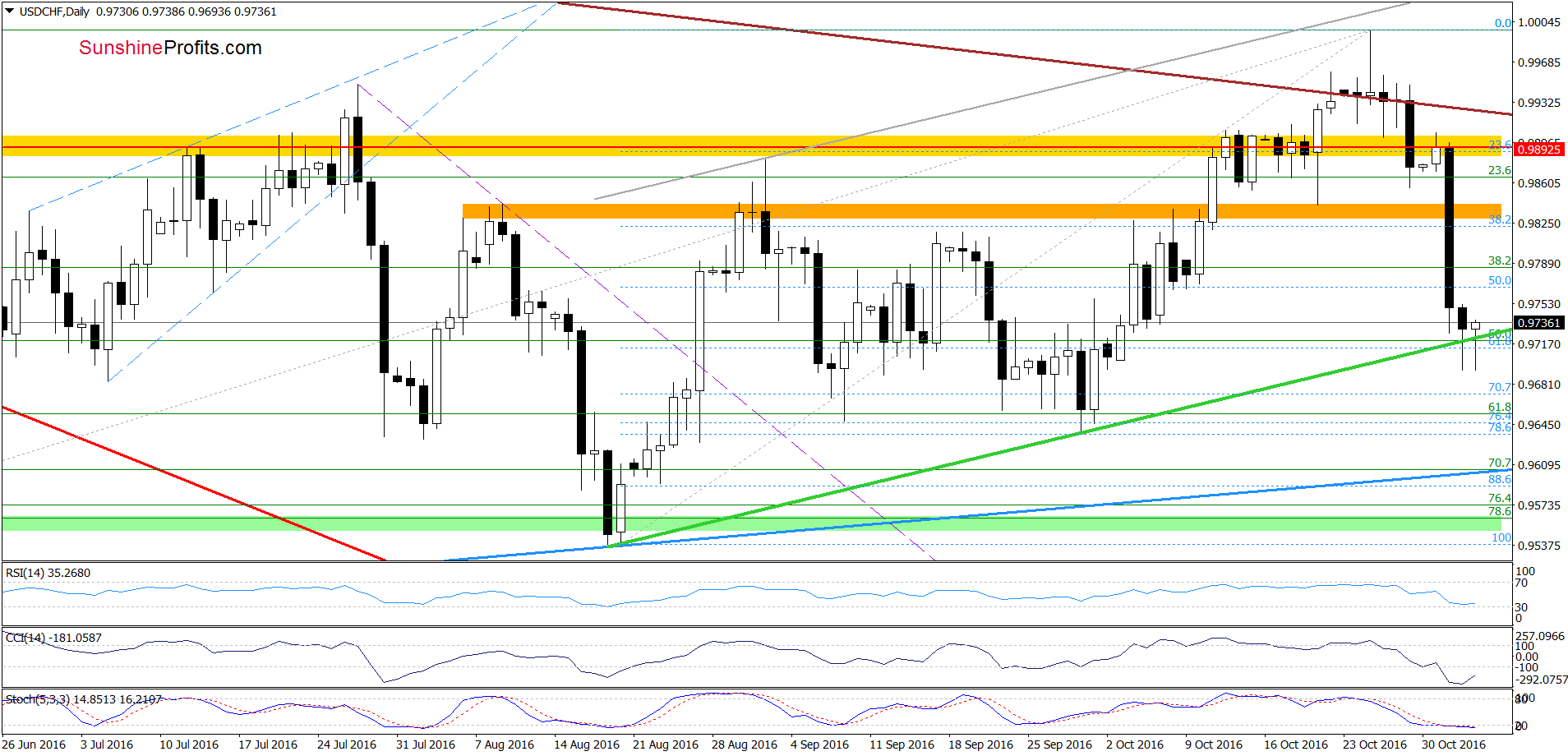 USD/CHF