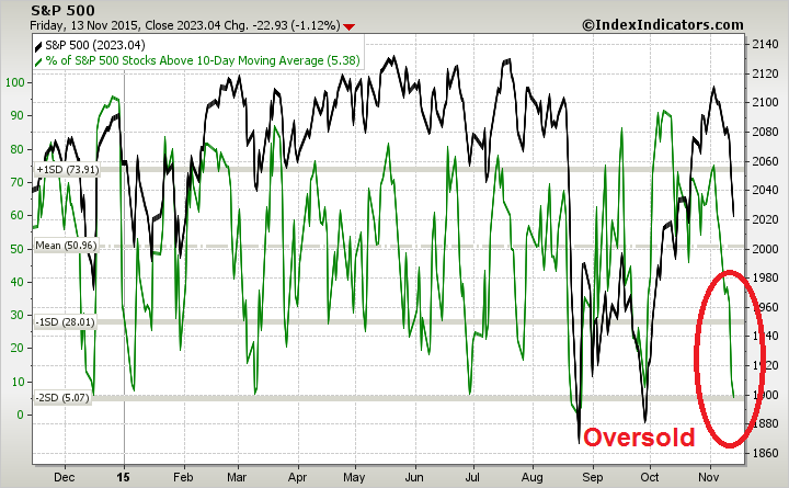 SPX with Breadth Measures