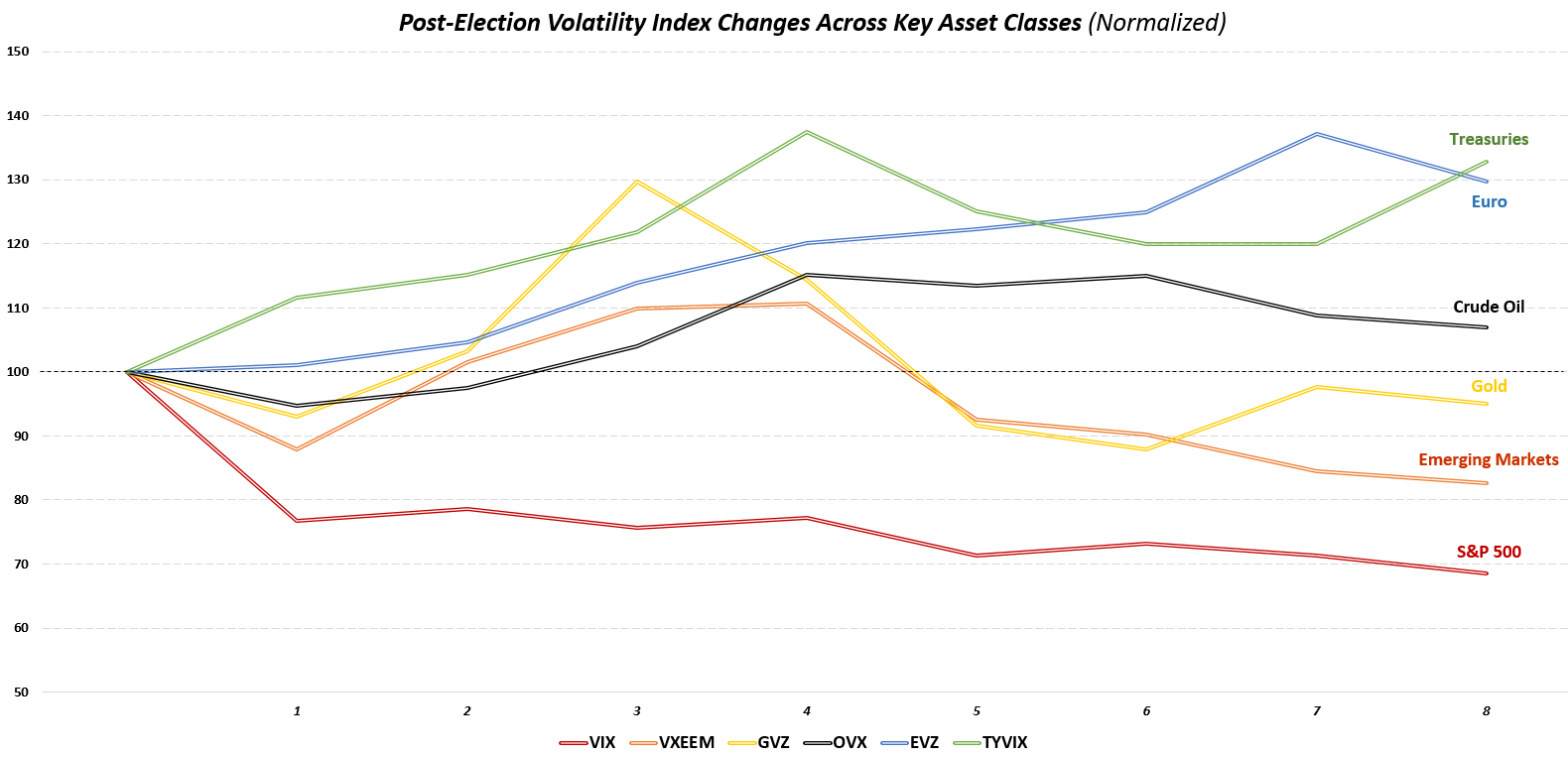 Vol Indices Following The Election